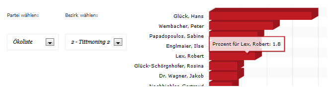 Beispiel ALLE Kanditen EINER Partei in EINEM Bezirk