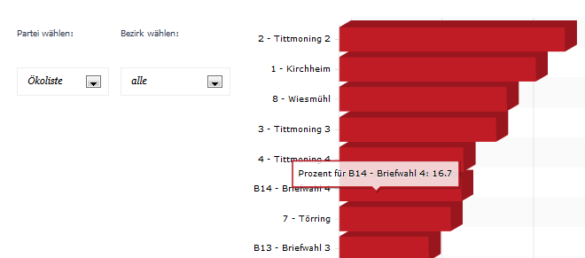 Beispiel bestimmte Partei ALLE Bezirke