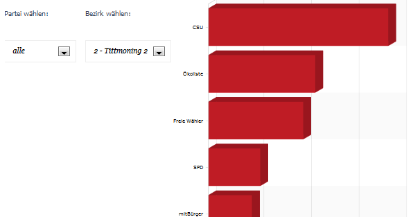 Beispiel bestimmter Bezirk ALLE Parteien